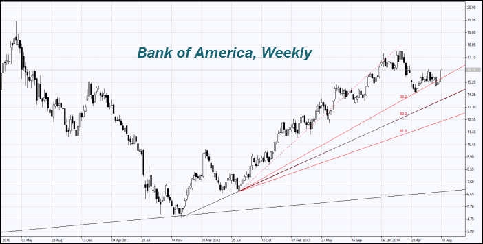 BAC stock chart - Bank of America BAC stock chart - Bank of America