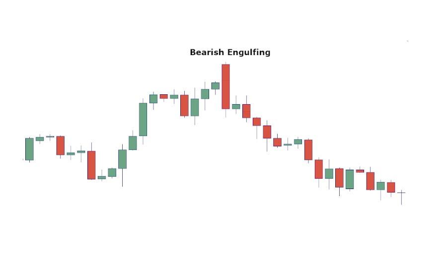 Bearish Engulfing Pattern