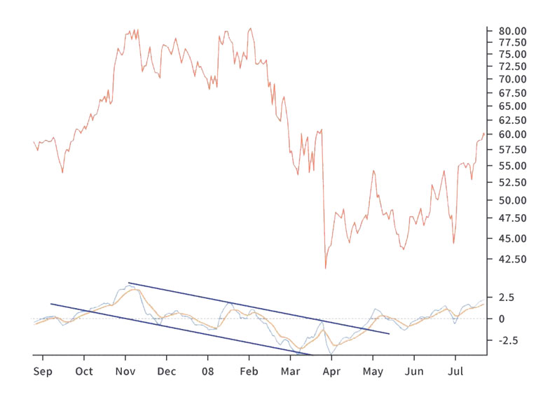 Bullish and Bearish Divergences