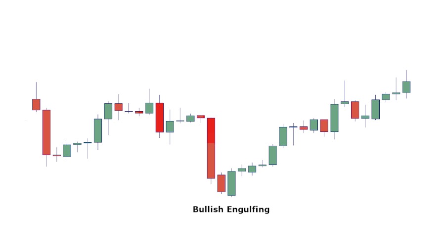 Bullish Engulfing Pattern