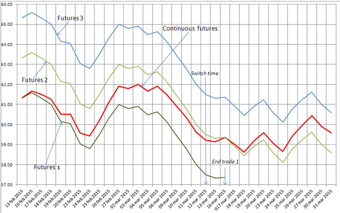 Calculation scheme for commodity futures