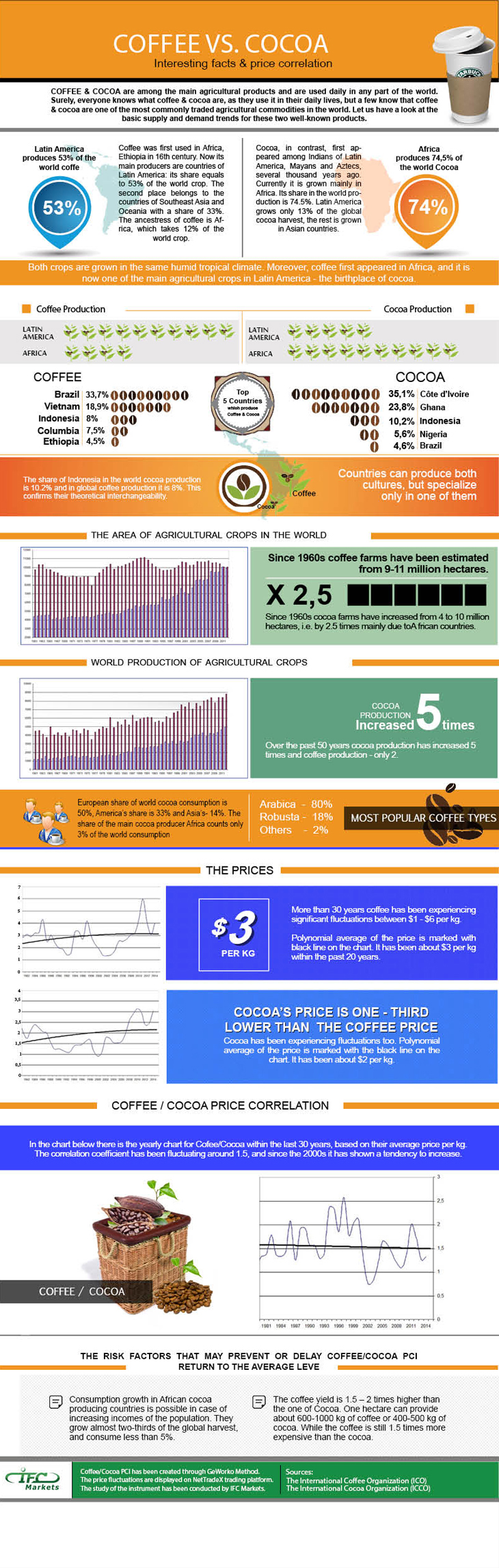 PCI: Coffee Cocoa Infographic