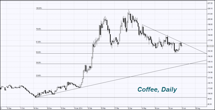 Coffee prices Coffee prices