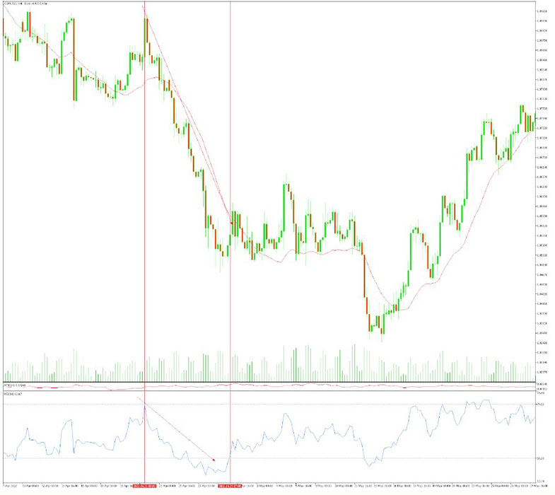 Combine with Other Indicators