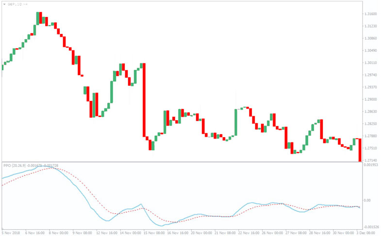 Confirmation with Other Indicators