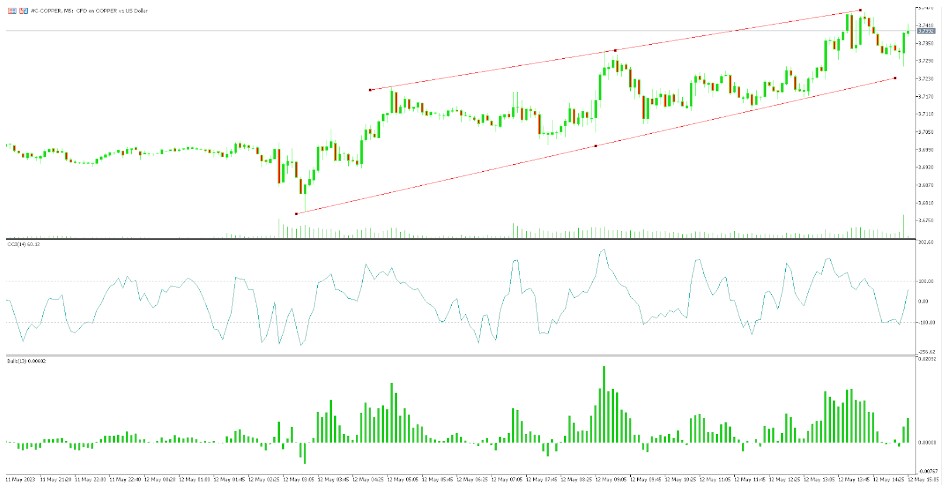 Copper Price Chart