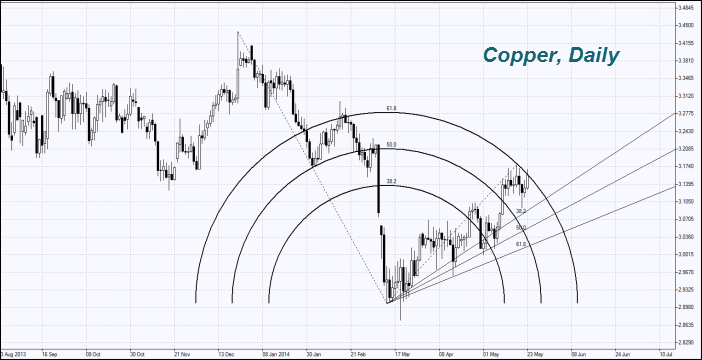 Copper, Daily Copper, Daily