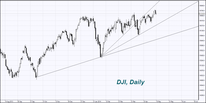 DJI, Daily DJI, Daily