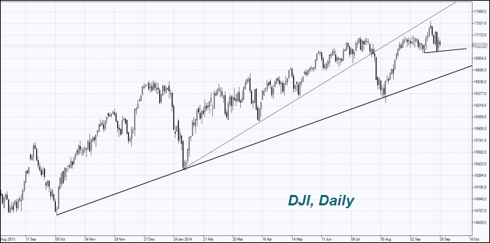 dji-daily-chart