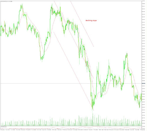 EMA Declining