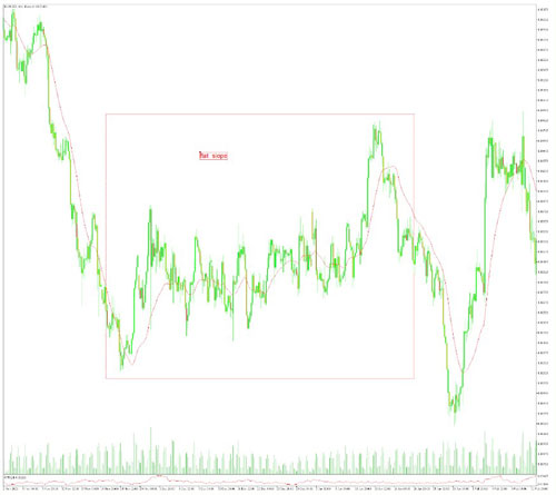 EMA Flat Slope