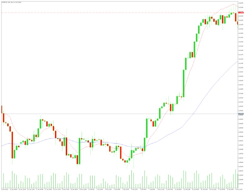 EURUSD Price Chart