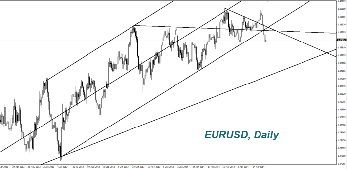 EURUSD, Daily EURUSD, Daily
