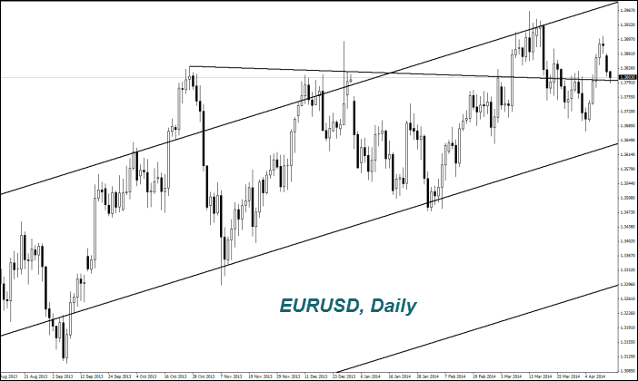 EURUSD, Daily EURUSD, Daily