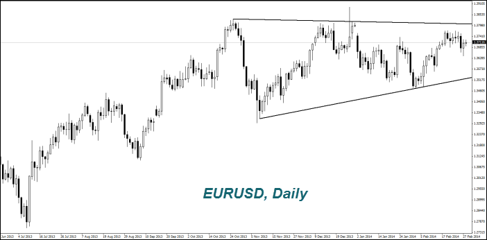 EURUSD, Daily