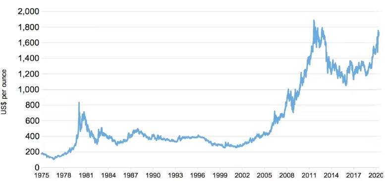 Gold CFD Price