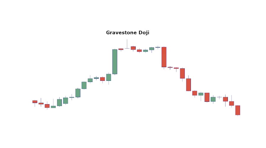 Gravestone Doji Pattern