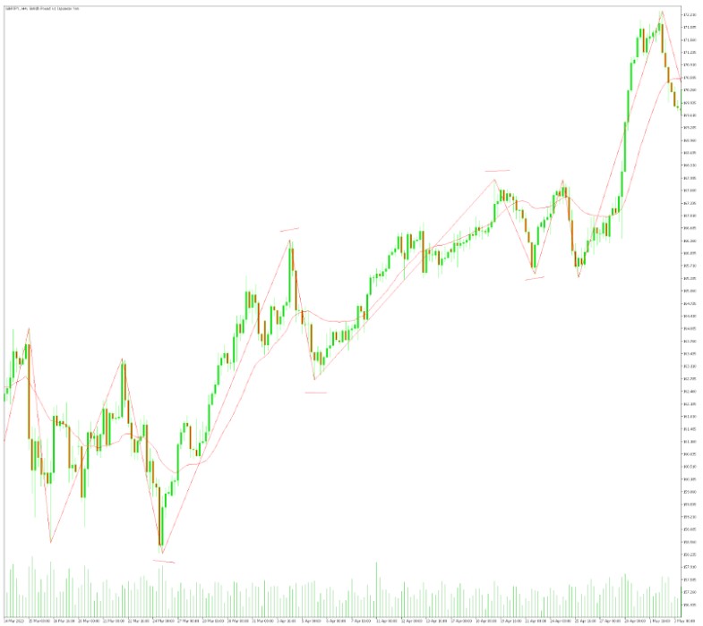 Identify the Trend