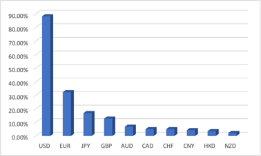 Most Traded Currencies 2019