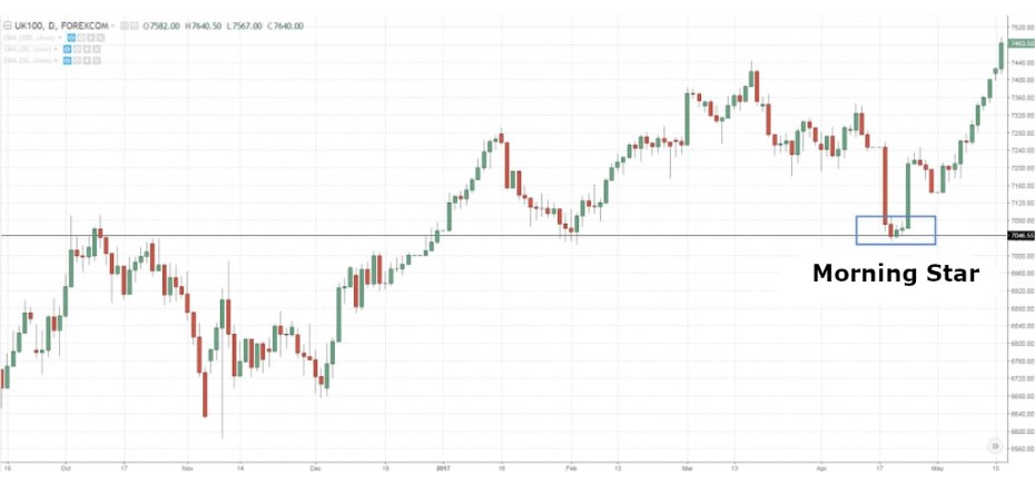 Japanese Candlestick Trading Example 2