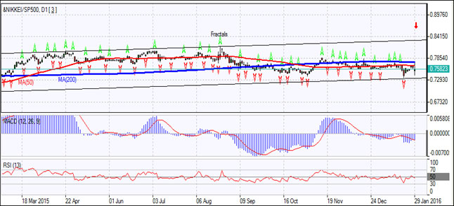 &NIKKEI/SP500 PCI Daily Chart