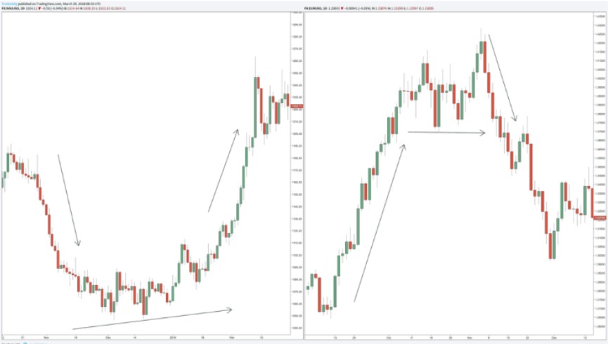 Long Bearish and Bullish Candles