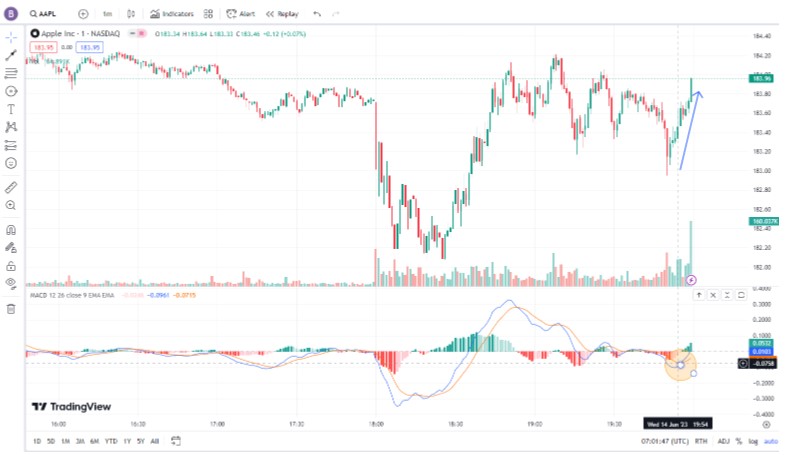 Moving Average Convergence Divergence