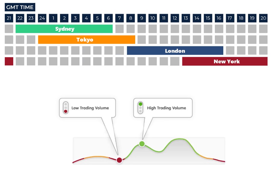 Most Active Trading Hours