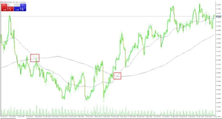 Moving Average Crossover