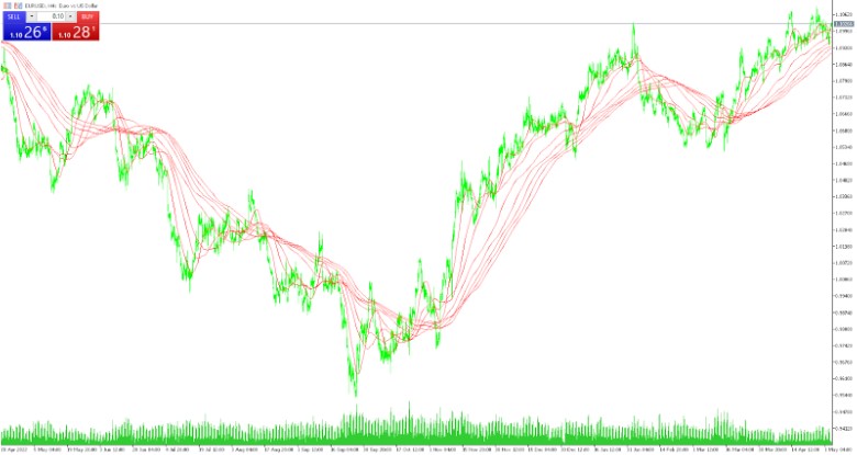 Moving Average Ribbon