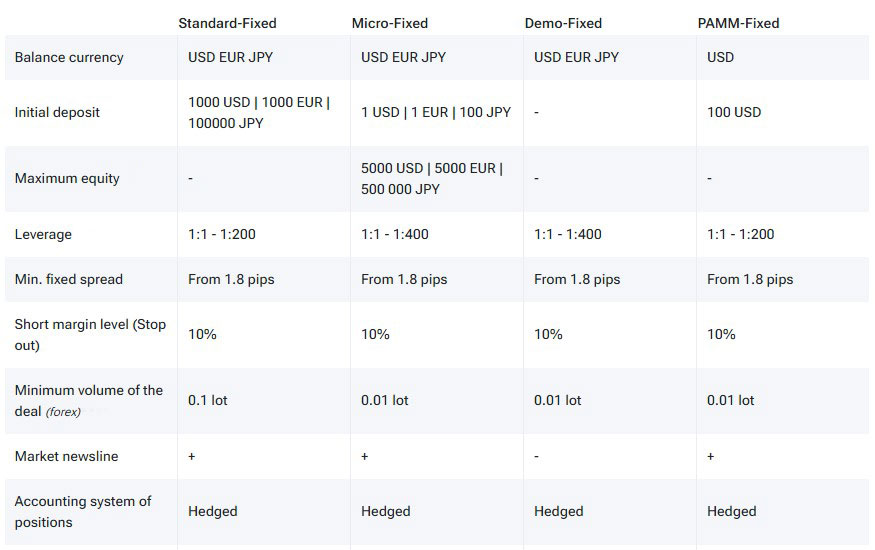 MT4 trading Account Types