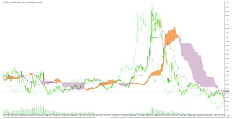 NatGas Price Chart Ichimoku