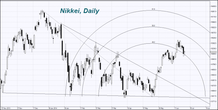 Индекс Nikkei Индекс Nikkei