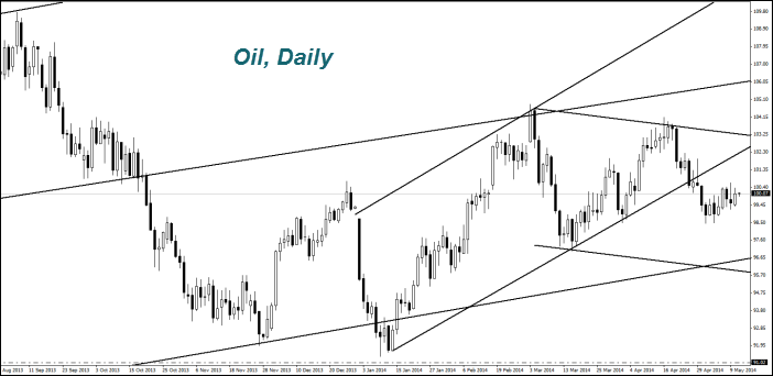 OIL, Daily OIL, Daily