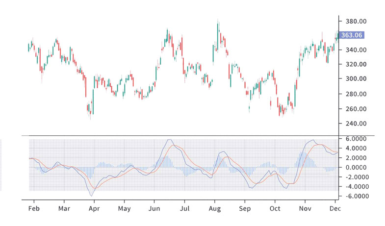 Overbought and Oversold Conditions