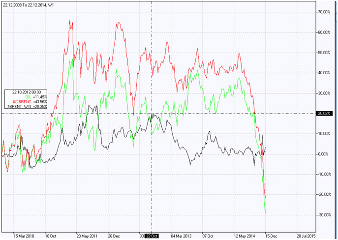 Brent vs WTI