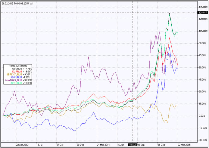 Yuan vs Ruble