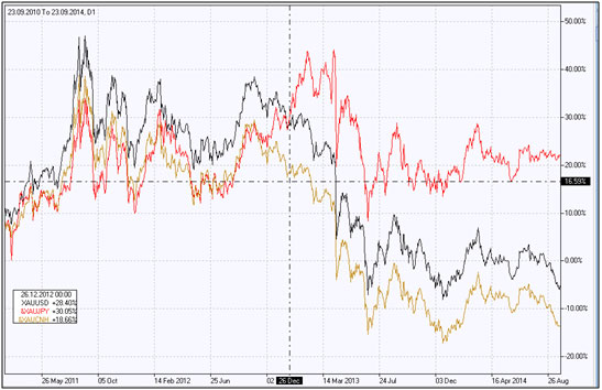 Gold against the Yuan