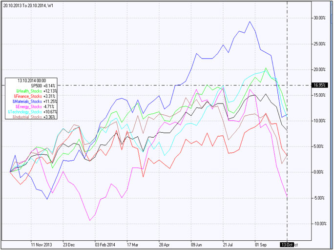 Portfolio of Industrials sector stocks