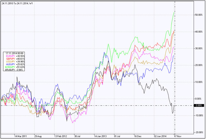 Ruble vs Yen