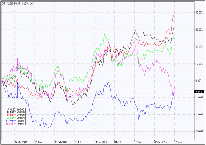 Turkish lira vs Yen