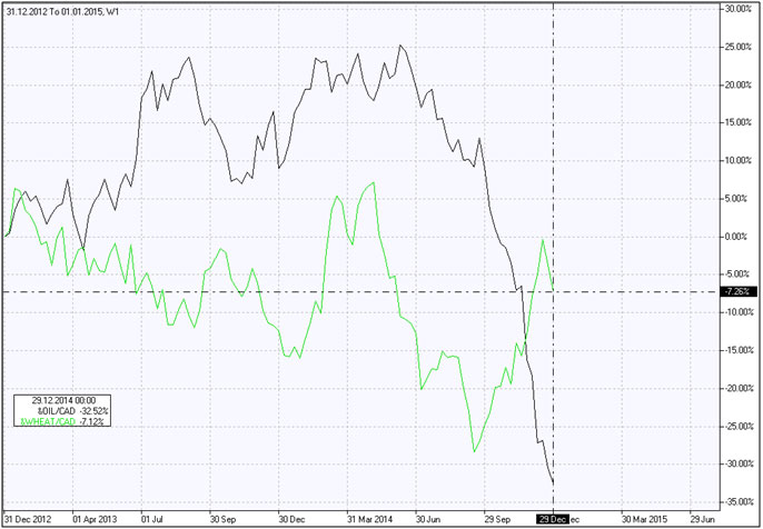 Wheat against the Canadian dollar