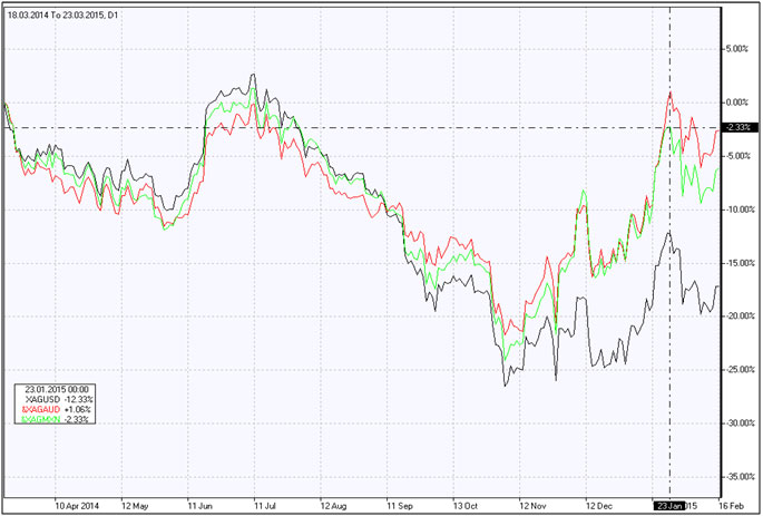 Silver vs MXN