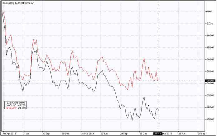 Silver vs Yen