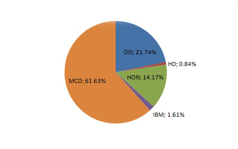 P3 portfolio structure