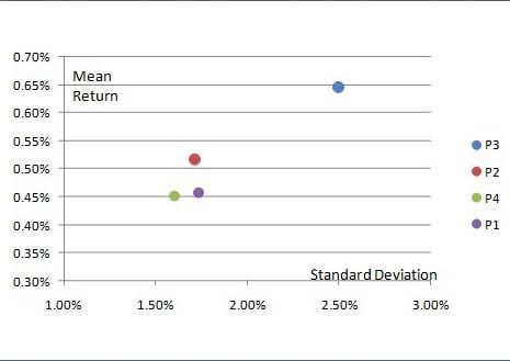 Risk-return profiles of portfolios p1, p2, p3, p4