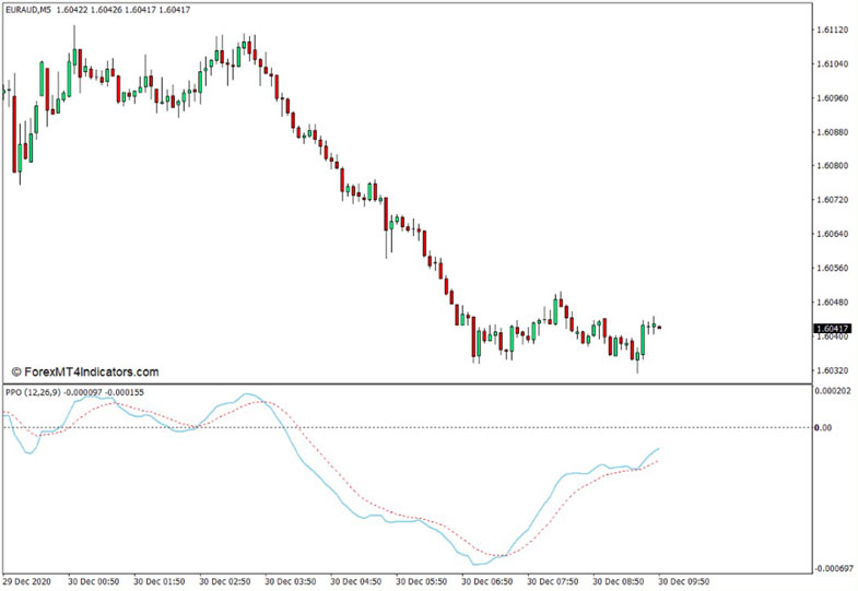 PPO Line Crosses Zero