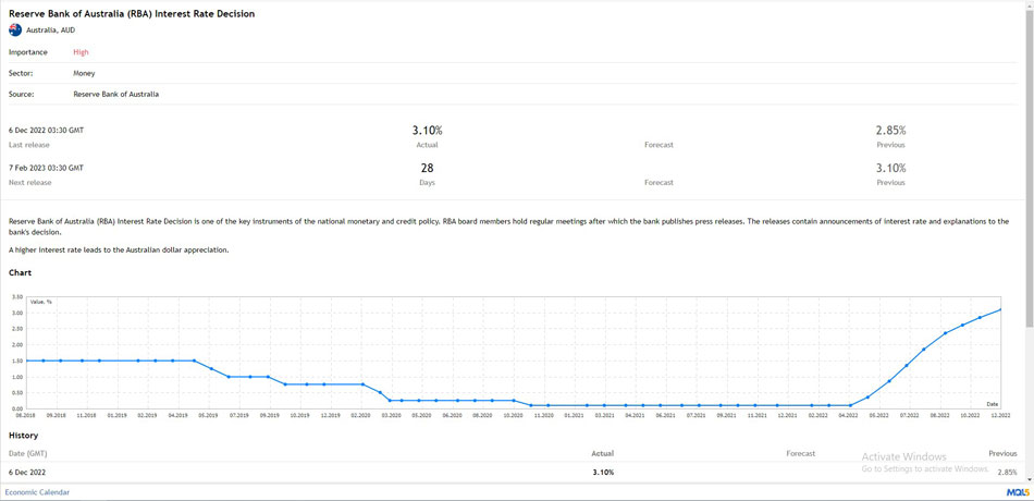 Australian Dollar Interest Rate Decision