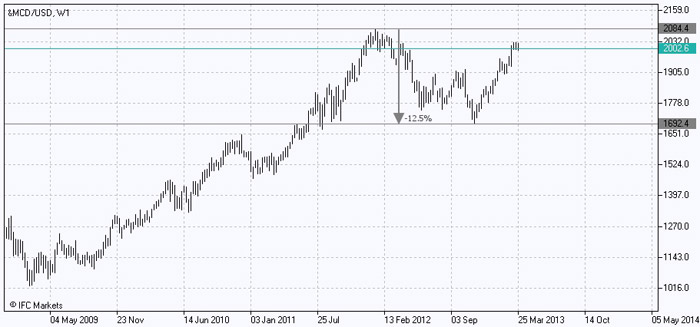 Portfolio Trading - McDonald’s (MCD)