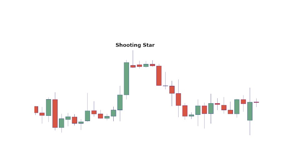 Shooting Star Pattern